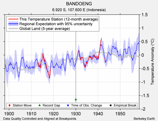 BANDOENG comparison to regional expectation