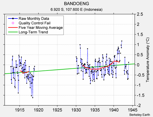 BANDOENG Raw Mean Temperature