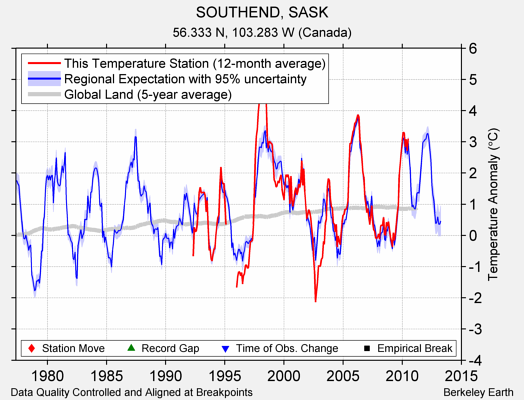 SOUTHEND, SASK comparison to regional expectation