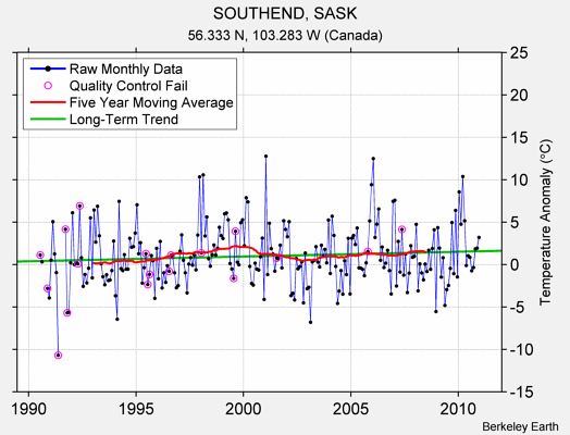 SOUTHEND, SASK Raw Mean Temperature