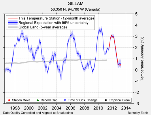 GILLAM comparison to regional expectation