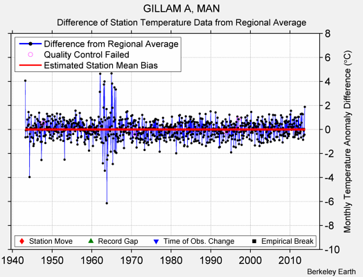 GILLAM A, MAN difference from regional expectation