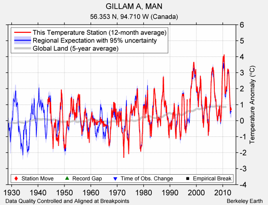 GILLAM A, MAN comparison to regional expectation
