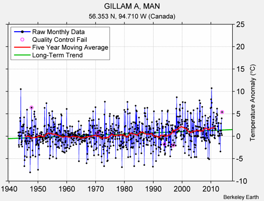 GILLAM A, MAN Raw Mean Temperature