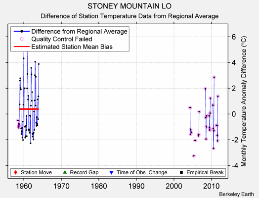 STONEY MOUNTAIN LO difference from regional expectation