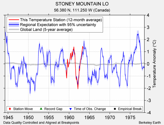 STONEY MOUNTAIN LO comparison to regional expectation