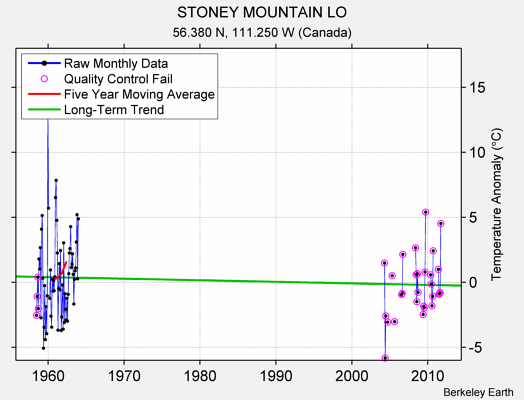 STONEY MOUNTAIN LO Raw Mean Temperature