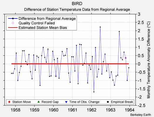 BIRD difference from regional expectation