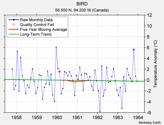 BIRD Raw Mean Temperature