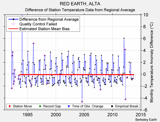 RED EARTH, ALTA difference from regional expectation