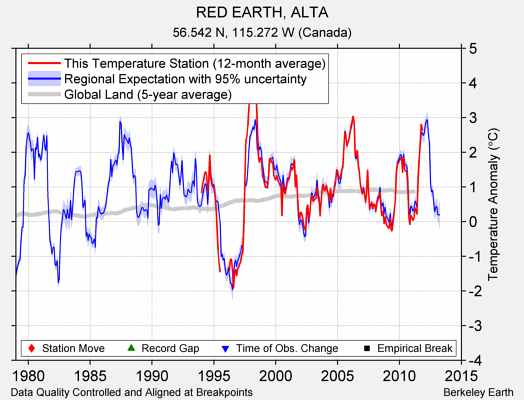 RED EARTH, ALTA comparison to regional expectation