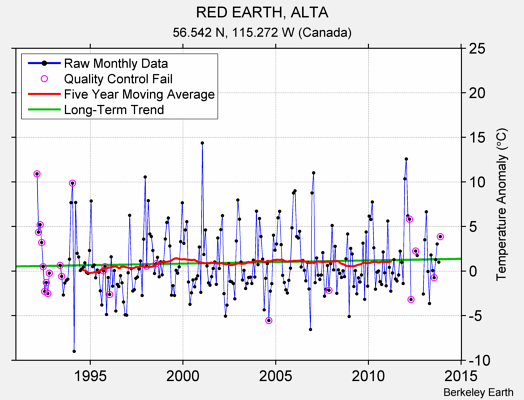 RED EARTH, ALTA Raw Mean Temperature