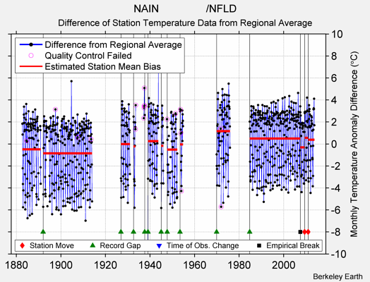 NAIN                /NFLD difference from regional expectation