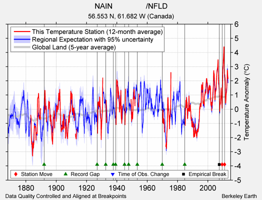 NAIN                /NFLD comparison to regional expectation