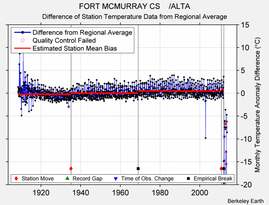 FORT MCMURRAY CS    /ALTA difference from regional expectation