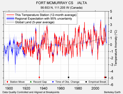 FORT MCMURRAY CS    /ALTA comparison to regional expectation