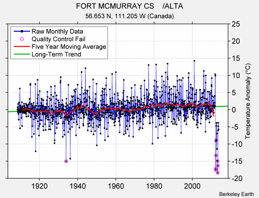 FORT MCMURRAY CS    /ALTA Raw Mean Temperature