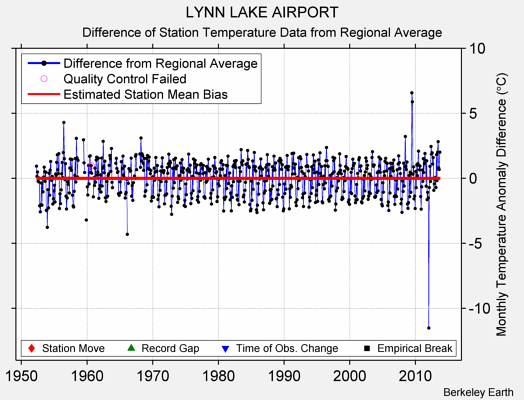 LYNN LAKE AIRPORT difference from regional expectation