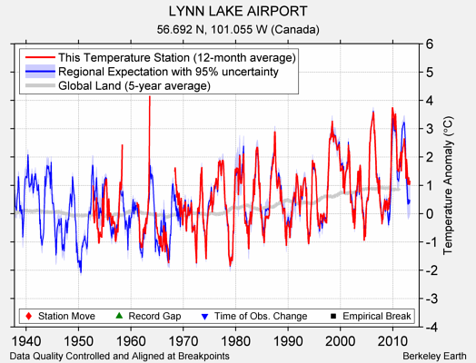 LYNN LAKE AIRPORT comparison to regional expectation
