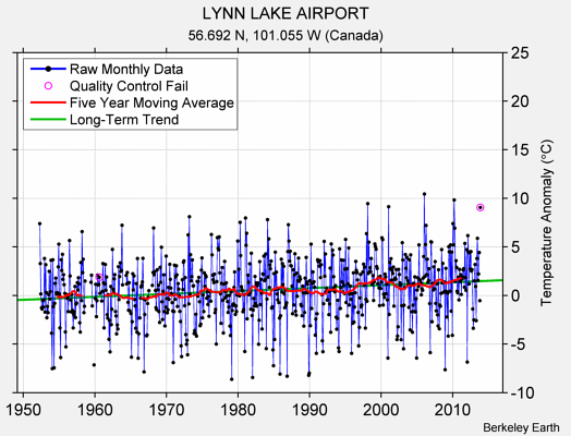 LYNN LAKE AIRPORT Raw Mean Temperature