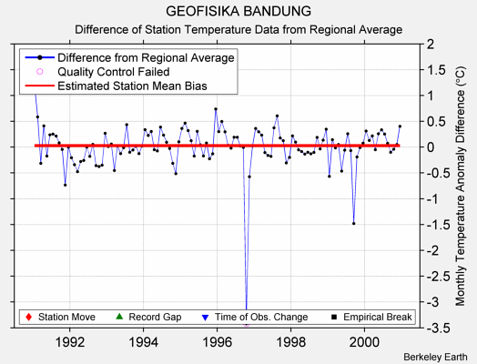 GEOFISIKA BANDUNG difference from regional expectation