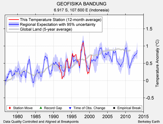 GEOFISIKA BANDUNG comparison to regional expectation