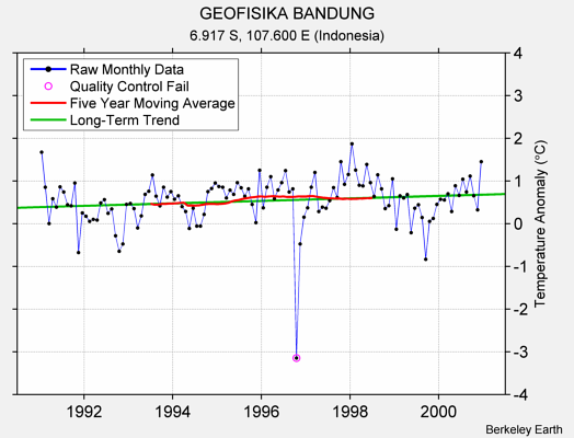 GEOFISIKA BANDUNG Raw Mean Temperature