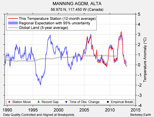 MANNING AGDM, ALTA comparison to regional expectation