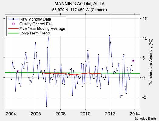 MANNING AGDM, ALTA Raw Mean Temperature