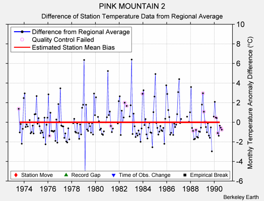 PINK MOUNTAIN 2 difference from regional expectation