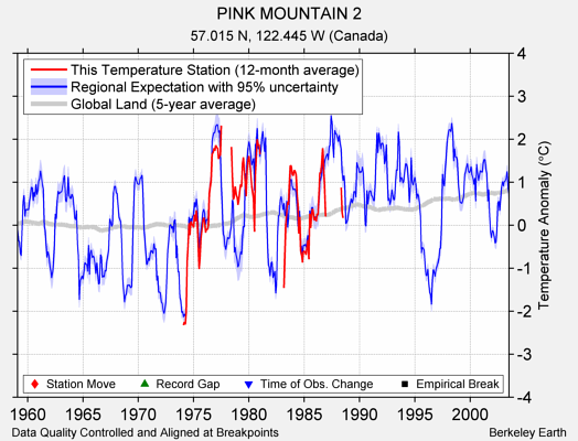 PINK MOUNTAIN 2 comparison to regional expectation