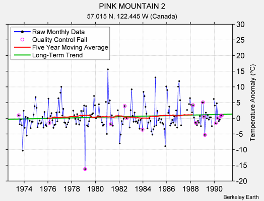 PINK MOUNTAIN 2 Raw Mean Temperature