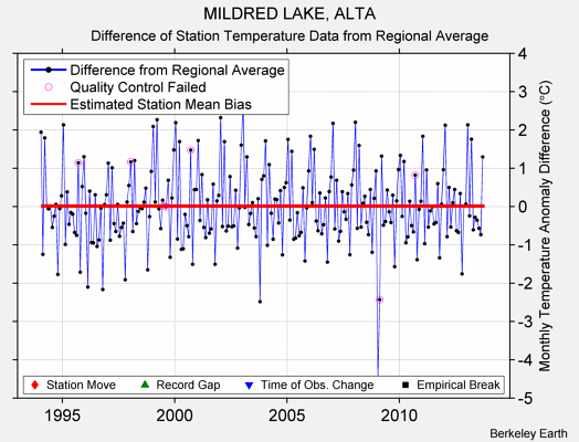 MILDRED LAKE, ALTA difference from regional expectation