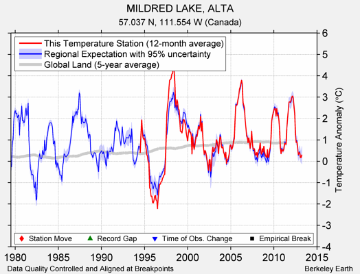 MILDRED LAKE, ALTA comparison to regional expectation