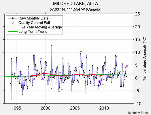 MILDRED LAKE, ALTA Raw Mean Temperature