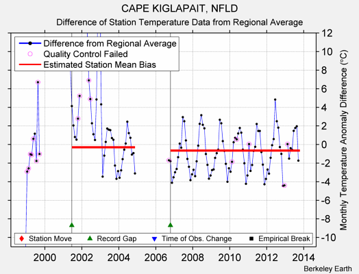 CAPE KIGLAPAIT, NFLD difference from regional expectation