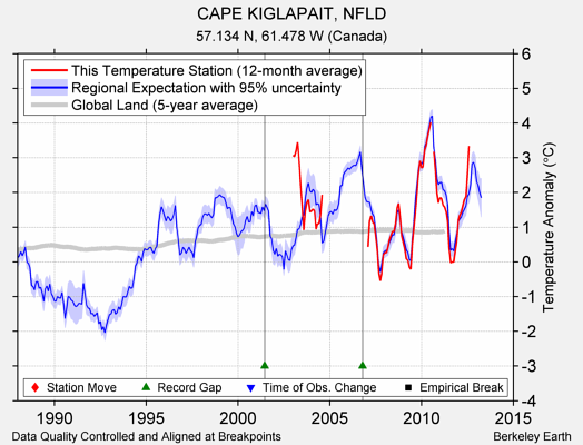 CAPE KIGLAPAIT, NFLD comparison to regional expectation