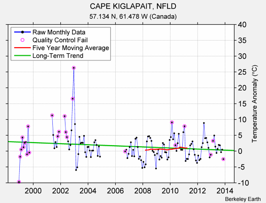 CAPE KIGLAPAIT, NFLD Raw Mean Temperature