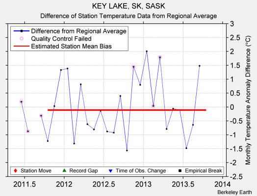 KEY LAKE, SK, SASK difference from regional expectation