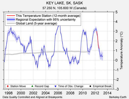 KEY LAKE, SK, SASK comparison to regional expectation