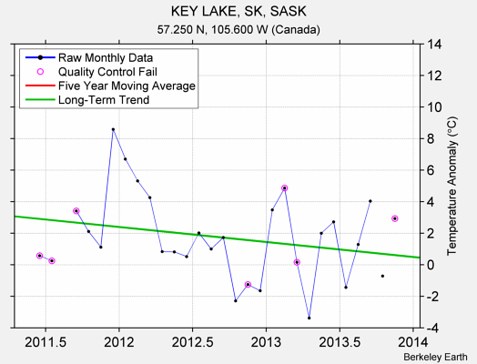 KEY LAKE, SK, SASK Raw Mean Temperature