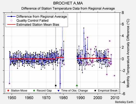 BROCHET A,MA difference from regional expectation