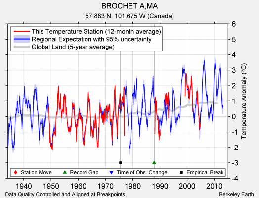 BROCHET A,MA comparison to regional expectation