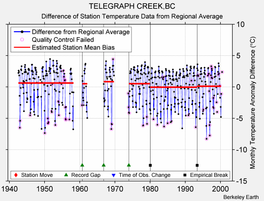 TELEGRAPH CREEK,BC difference from regional expectation