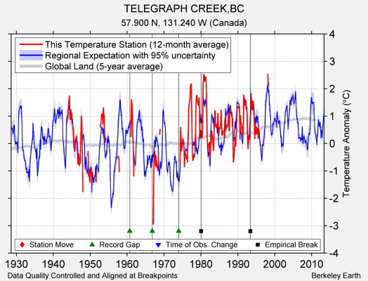 TELEGRAPH CREEK,BC comparison to regional expectation