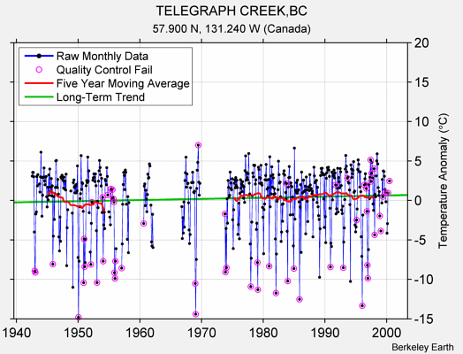 TELEGRAPH CREEK,BC Raw Mean Temperature