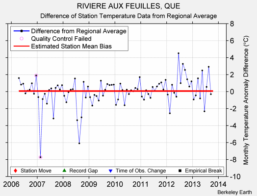 RIVIERE AUX FEUILLES, QUE difference from regional expectation