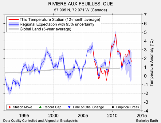 RIVIERE AUX FEUILLES, QUE comparison to regional expectation