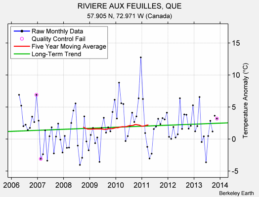 RIVIERE AUX FEUILLES, QUE Raw Mean Temperature