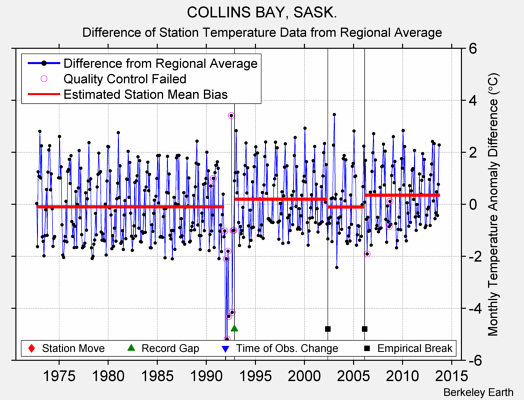 COLLINS BAY, SASK. difference from regional expectation